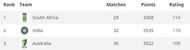 ICC Rankings